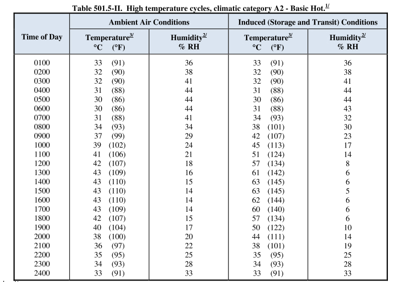 MIL-STD-810G High-temperature-cycles2 (2).jpg